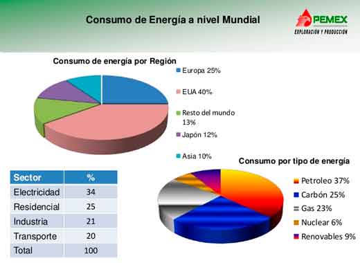 consumo energetico mundial