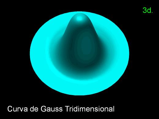 Curva Gauss