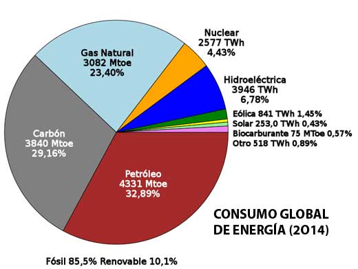 energia consumo global